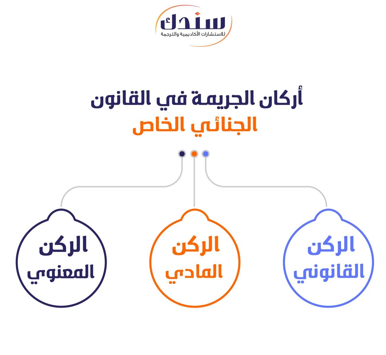 أركان الجريمة في القانون الجنائي الخاص